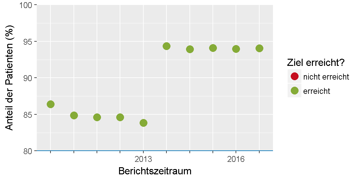 __Qualitätsziel \"Nachbestrahlung nach brusterhaltender Therapie\": Entwicklung des Indikators__ 
im Verlauf der letzten sechs Jahre bzw. seit Einführung des Indikators.