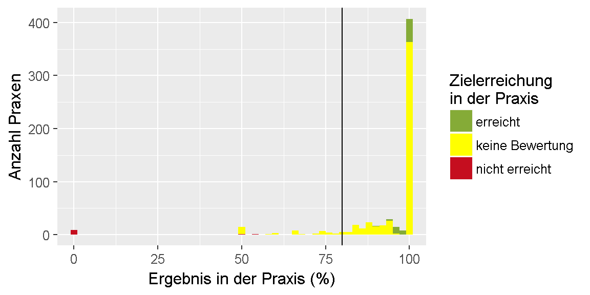 __Qualitätsziel \"Nachbestrahlung nach brusterhaltender Therapie\": Verteilung der Ergebnisse unter den Praxen.__ 
Dargestellt ist die Anzahl der Praxen, für die im Feedbackbericht ein bestimmtes Ergebnis in Prozent ausgewiesen wurde. 
Dabei ist farblich gekennzeichnet, ob das Ziel erreicht oder nicht erreicht wurde oder, ob keine Bewertung möglich ist.