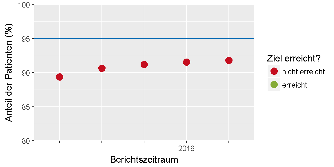 __Qualitätsziel \"Bestimmung des Her2/neu-Status\": Entwicklung des Indikators__ 
im Verlauf der letzten sechs Jahre bzw. seit Einführung des Indikators.