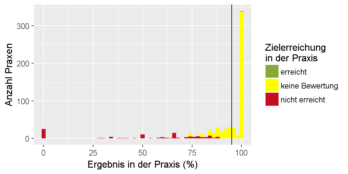 __Qualitätsziel \"Bestimmung des Her2/neu-Status\": Verteilung der Ergebnisse unter den Praxen.__ 
Dargestellt ist die Anzahl der Praxen, für die im Feedbackbericht ein bestimmtes Ergebnis in Prozent ausgewiesen wurde. 
Dabei ist farblich gekennzeichnet, ob das Ziel erreicht oder nicht erreicht wurde oder, ob keine Bewertung möglich ist.