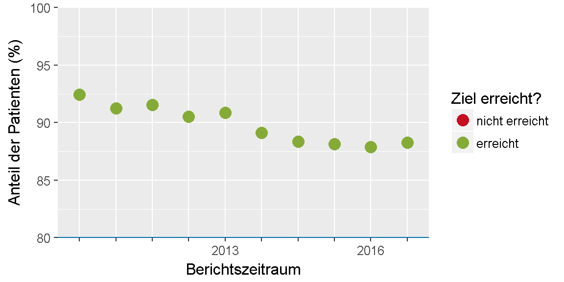 __Qualitätsziel \"Adjuvante endokrine Therapie\": Entwicklung des Indikators__ 
im Verlauf der letzten sechs Jahre bzw. seit Einführung des Indikators.