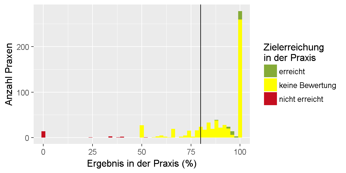 __Qualitätsziel \"Adjuvante endokrine Therapie\": Verteilung der Ergebnisse unter den Praxen.__ 
Dargestellt ist die Anzahl der Praxen, für die im Feedbackbericht ein bestimmtes Ergebnis in Prozent ausgewiesen wurde. 
Dabei ist farblich gekennzeichnet, ob das Ziel erreicht oder nicht erreicht wurde oder, ob keine Bewertung möglich ist.