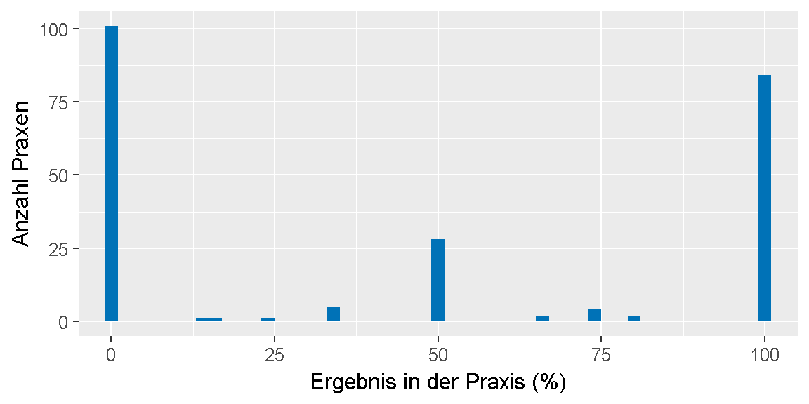 __Qualitätsziel \"Adjuvante Trastuzumab-Therapie\": Verteilung der Ergebnisse unter den Praxen.__ 
Dargestellt ist die Anzahl der Praxen, für die im Feedbackbericht ein bestimmtes Ergebnis in Prozent ausgewiesen wurde. 
Dabei ist farblich gekennzeichnet, ob das Ziel erreicht oder nicht erreicht wurde oder, ob keine Bewertung möglich ist.