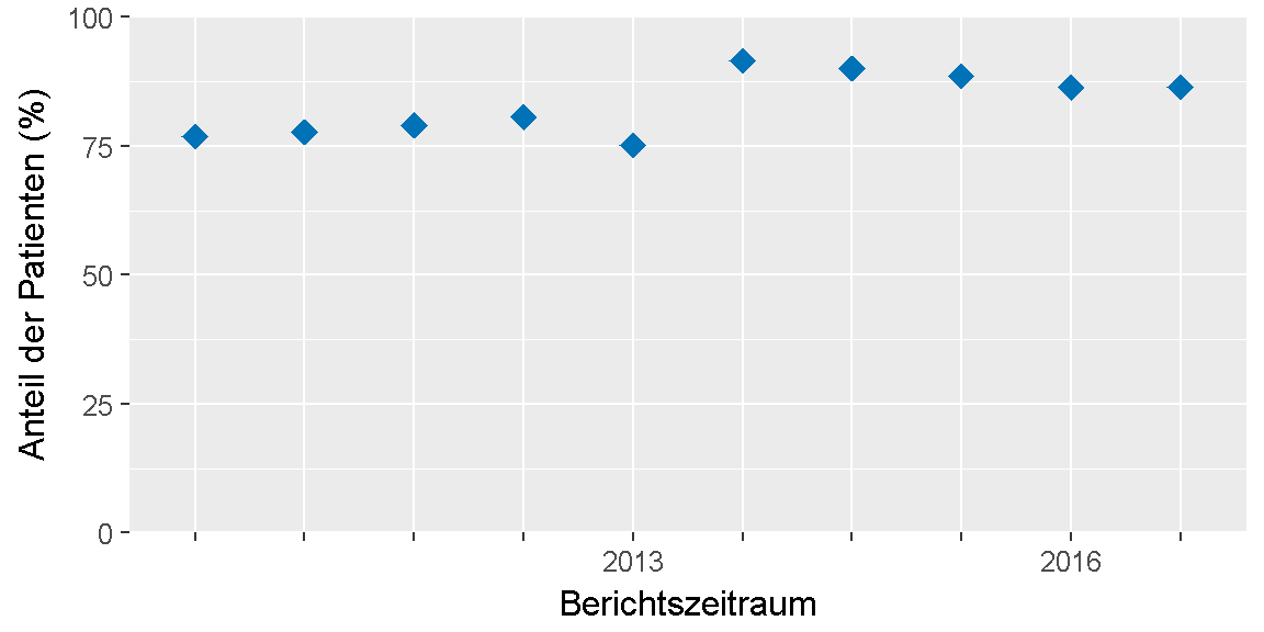 __Qualitätsziel \"Adjuvante Chemotherapie\": Entwicklung des Indikators__ 
im Verlauf der letzten sechs Jahre bzw. seit Einführung des Indikators.