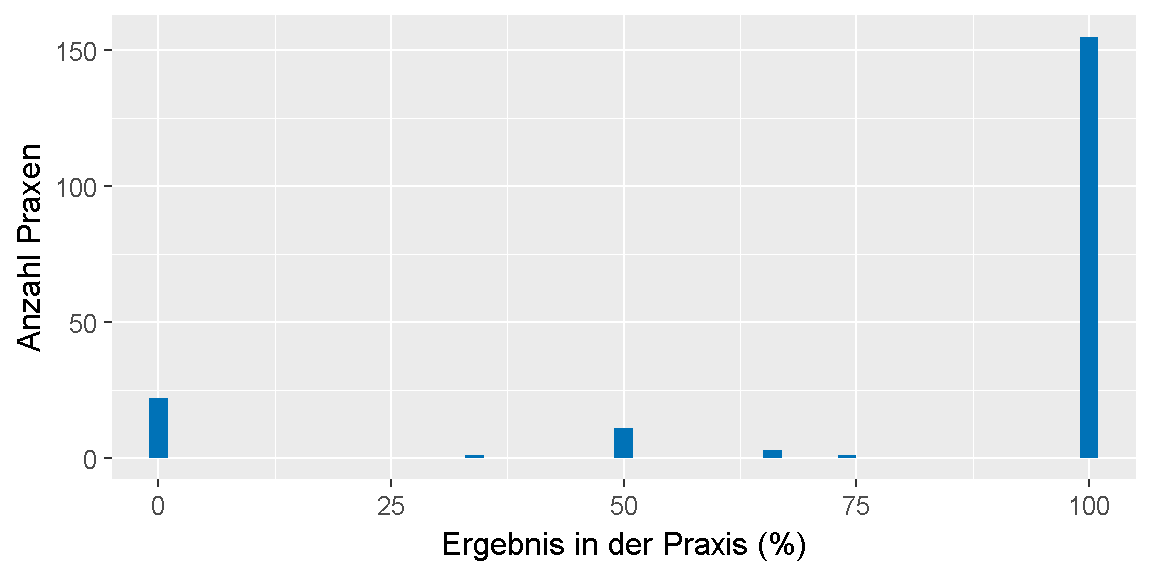 __Qualitätsziel \"Adjuvante Chemotherapie\": Verteilung der Ergebnisse unter den Praxen.__ 
Dargestellt ist die Anzahl der Praxen, für die im Feedbackbericht ein bestimmtes Ergebnis in Prozent ausgewiesen wurde. 
Dabei ist farblich gekennzeichnet, ob das Ziel erreicht oder nicht erreicht wurde oder, ob keine Bewertung möglich ist.