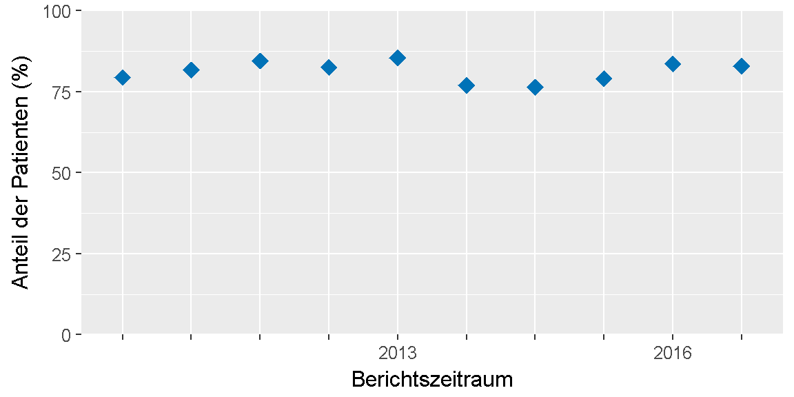 __Qualitätsziel \"Bisphosphonat-Therapie\": Entwicklung des Indikators__ 
im Verlauf der letzten sechs Jahre bzw. seit Einführung des Indikators.