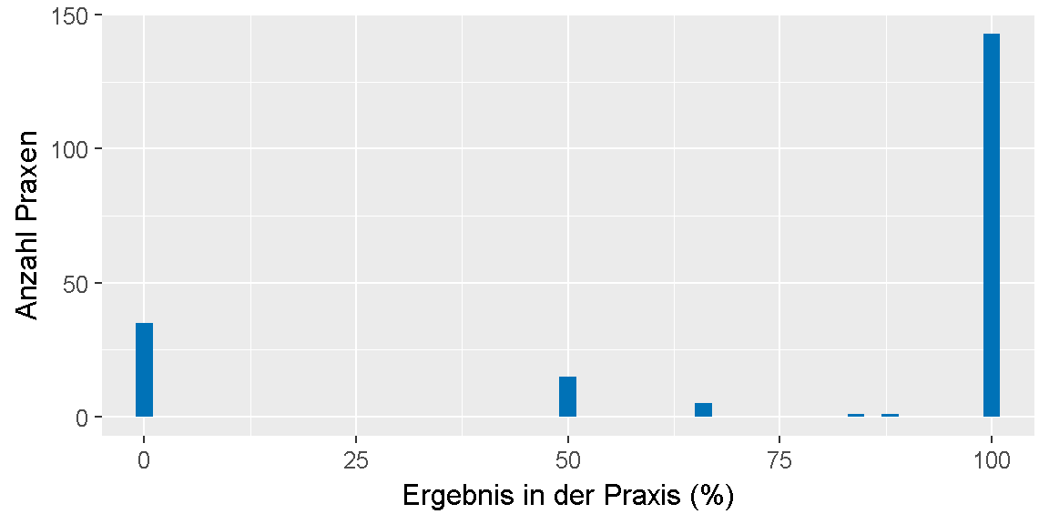 __Qualitätsziel \"Bisphosphonat-Therapie\": Verteilung der Ergebnisse unter den Praxen.__ 
Dargestellt ist die Anzahl der Praxen, für die im Feedbackbericht ein bestimmtes Ergebnis in Prozent ausgewiesen wurde. 
Dabei ist farblich gekennzeichnet, ob das Ziel erreicht oder nicht erreicht wurde oder, ob keine Bewertung möglich ist.