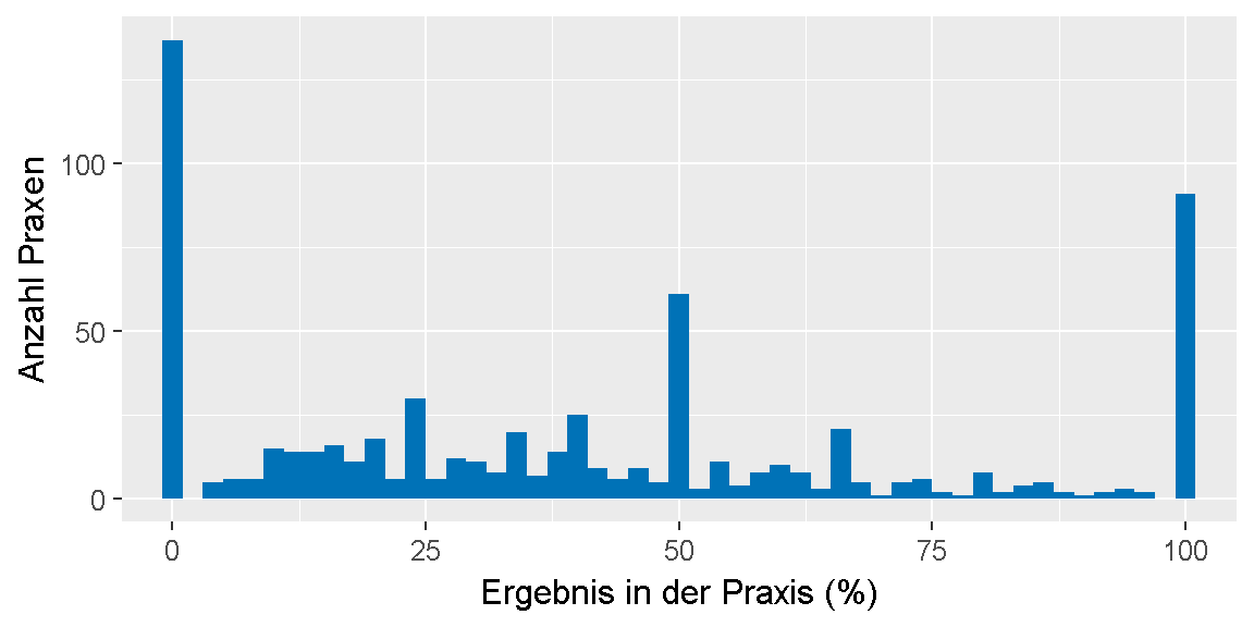 __Qualitätsziel \"Lymphödem\": Verteilung der Ergebnisse unter den Praxen.__ 
Dargestellt ist die Anzahl der Praxen, für die im Feedbackbericht ein bestimmtes Ergebnis in Prozent ausgewiesen wurde. 
Dabei ist farblich gekennzeichnet, ob das Ziel erreicht oder nicht erreicht wurde oder, ob keine Bewertung möglich ist.