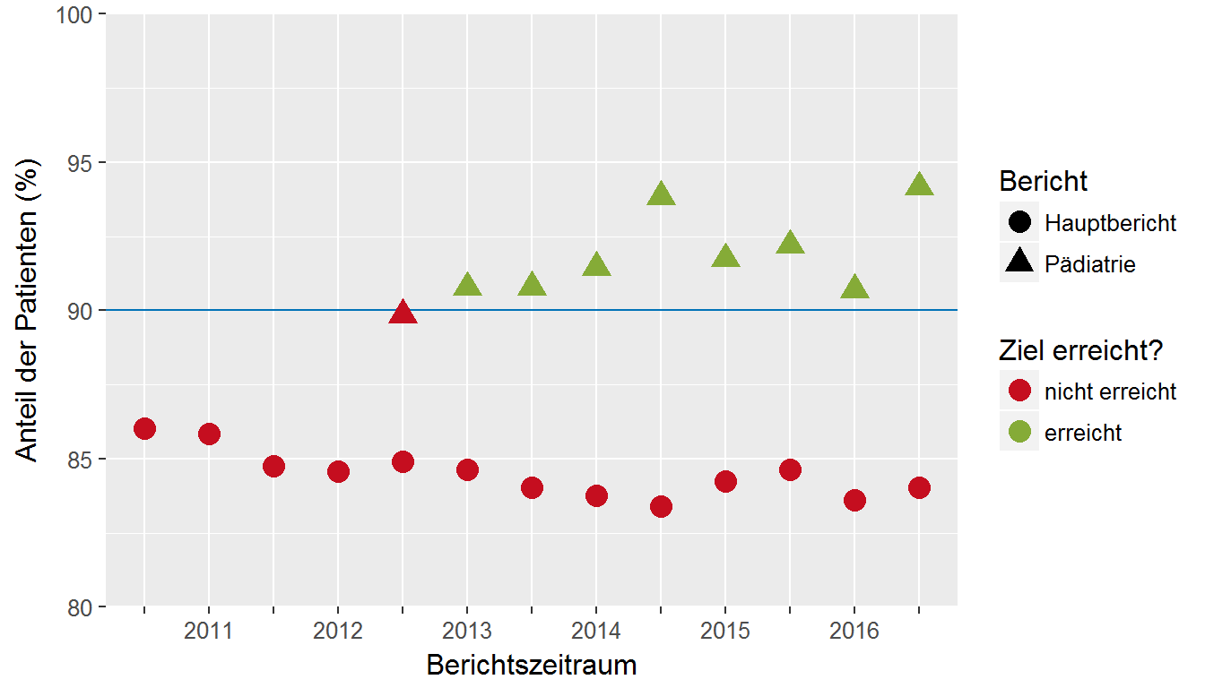 Darstellung eines Indikators im Zeitverlauf am Beispiel des Indikators "Albumin-Ausscheidung" (DMP Diabetes mellitus Typ 1)