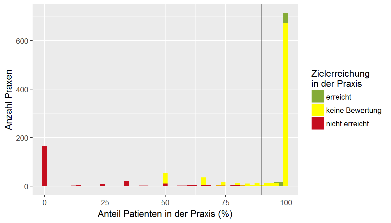 Darstellung der Verteilung eines Indikators unter den Praxen am Beispiel des Indikators "Albumin-Ausscheidung" (DMP Diabetes mellitus Typ 1)