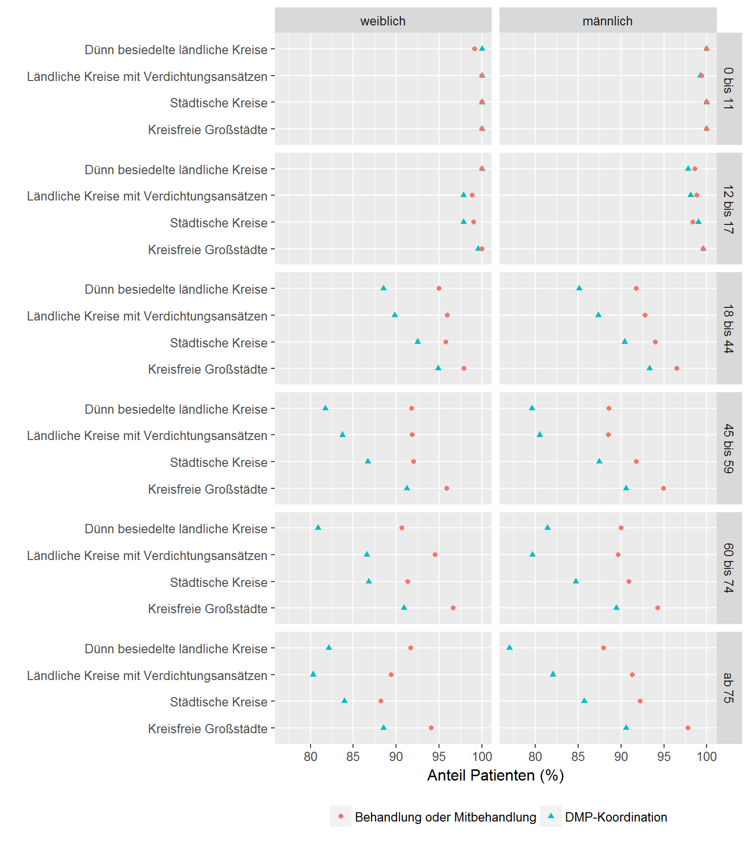 Koordination und Mitbehandlung durch eine DSP im DMP Diabetes mellitus Typ 1, aufgeteilt nach Regionstyp sowie Geschlecht und Altersgruppe des Patienten.