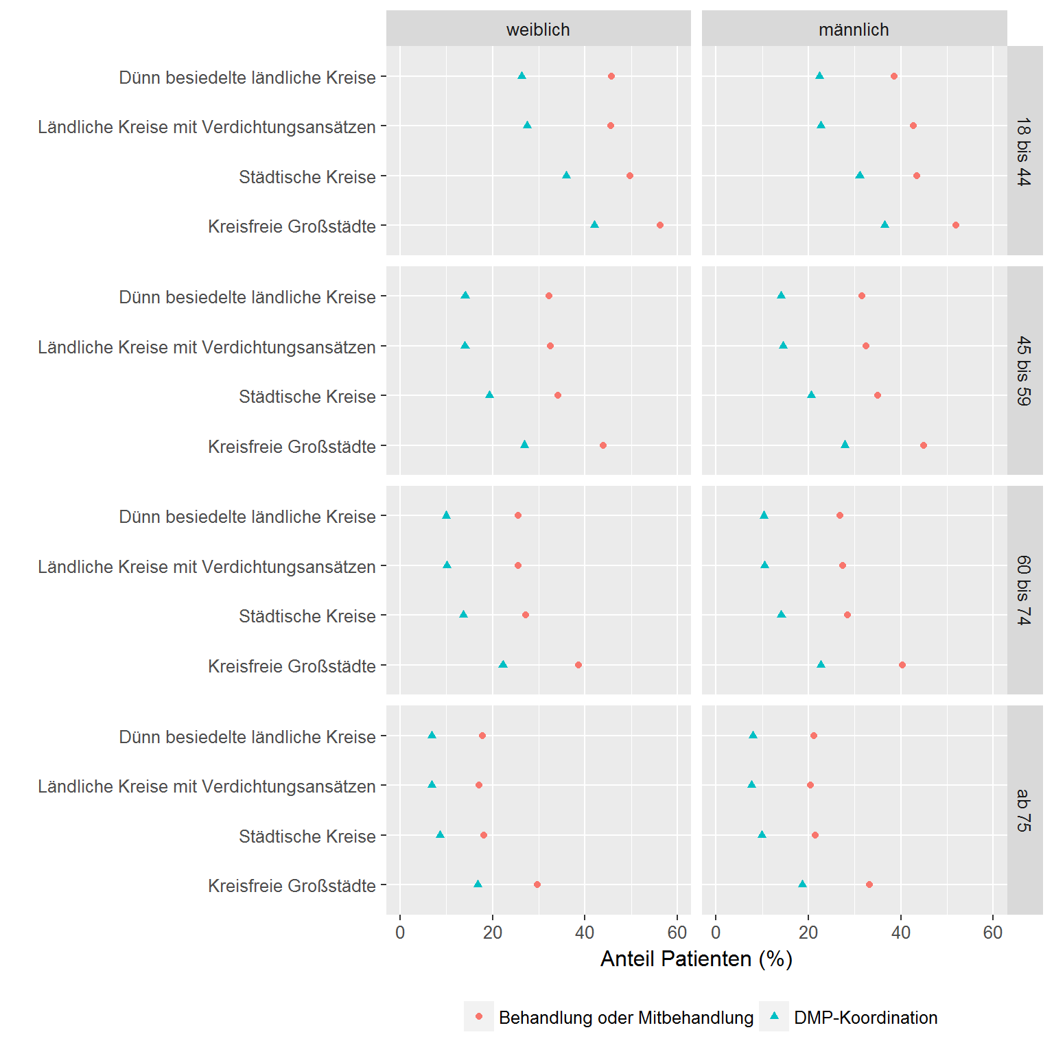 Koordination und Mitbehandlung durch eine DSP im DMP Diabetes mellitus Typ 2, aufgeteilt nach Regionstyp sowie Geschlecht und Altersgruppe des Patienten.