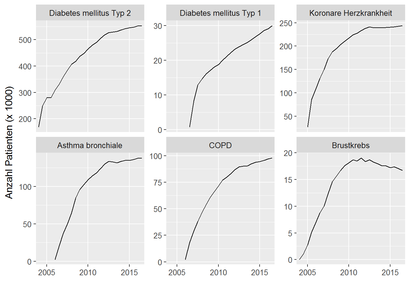 Entwicklung der Patientenzahlen seit DMP-Beginn.